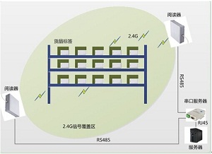 RFID消防装备管理系统