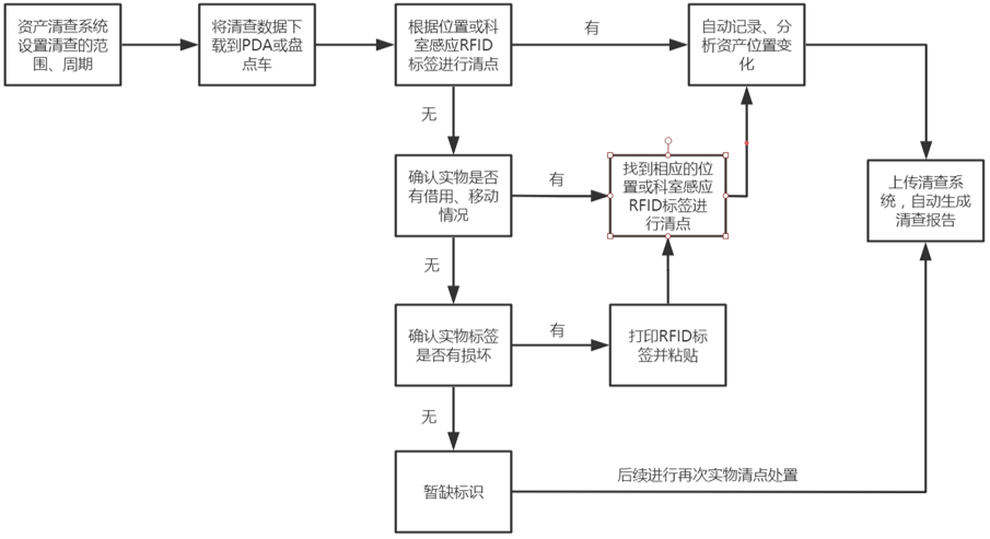 RFID医院固定资产管理系统