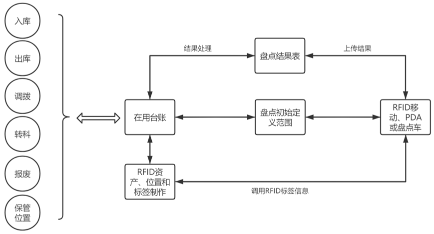 RFID医院固定资产管理系统