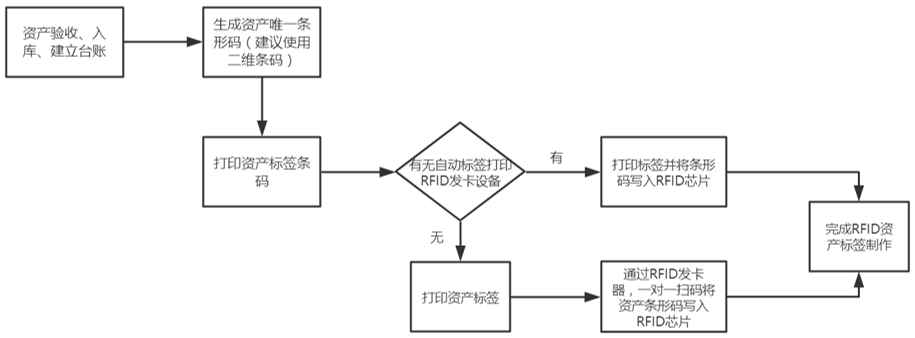 RFID医院固定资产管理系统